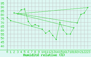 Courbe de l'humidit relative pour Weilerswist-Lommersu