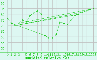 Courbe de l'humidit relative pour Sanary-sur-Mer (83)