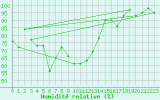Courbe de l'humidit relative pour Bisoca