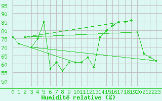 Courbe de l'humidit relative pour Neuchatel (Sw)