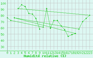 Courbe de l'humidit relative pour Temelin