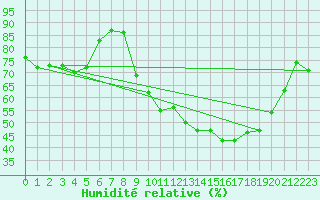 Courbe de l'humidit relative pour Douzy (08)