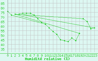 Courbe de l'humidit relative pour Spa - La Sauvenire (Be)
