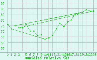 Courbe de l'humidit relative pour Myken