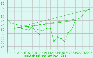 Courbe de l'humidit relative pour Lans-en-Vercors - Les Allires (38)