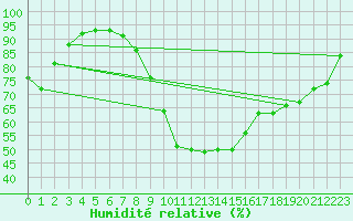Courbe de l'humidit relative pour Ambrieu (01)