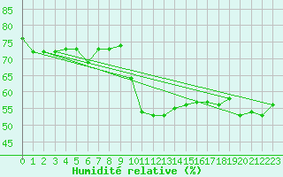 Courbe de l'humidit relative pour Chaumont (Sw)