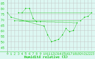 Courbe de l'humidit relative pour Koszalin