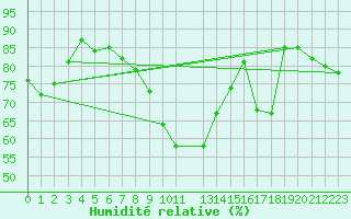 Courbe de l'humidit relative pour Boltenhagen