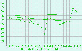 Courbe de l'humidit relative pour Delsbo