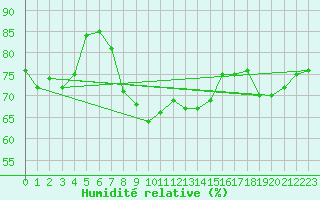 Courbe de l'humidit relative pour Altnaharra