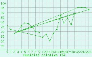 Courbe de l'humidit relative pour Porquerolles (83)