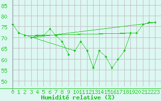 Courbe de l'humidit relative pour Al Hoceima