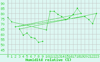 Courbe de l'humidit relative pour Castres-Nord (81)