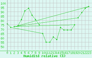 Courbe de l'humidit relative pour Saldenburg-Entschenr