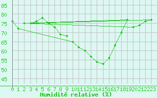 Courbe de l'humidit relative pour Amstetten