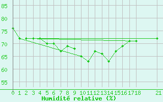 Courbe de l'humidit relative pour Alanya