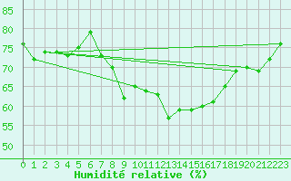 Courbe de l'humidit relative pour Grimentz (Sw)