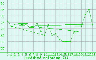 Courbe de l'humidit relative pour Kleinzicken