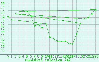 Courbe de l'humidit relative pour Paray-le-Monial - St-Yan (71)
