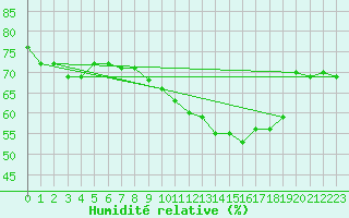 Courbe de l'humidit relative pour Saint-Mdard-d'Aunis (17)