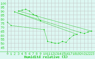 Courbe de l'humidit relative pour Shaffhausen