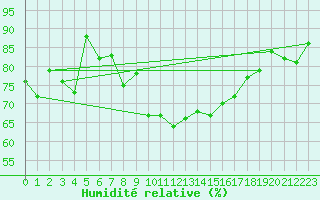 Courbe de l'humidit relative pour Larkhill