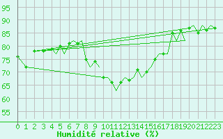 Courbe de l'humidit relative pour Ibiza (Esp)