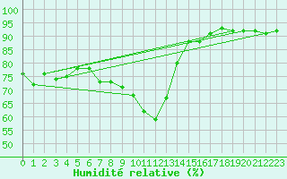 Courbe de l'humidit relative pour Arages del Puerto