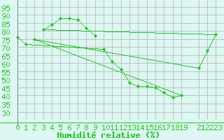 Courbe de l'humidit relative pour Beitem (Be)