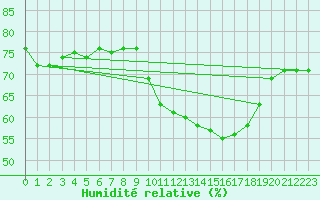 Courbe de l'humidit relative pour Sorcy-Bauthmont (08)