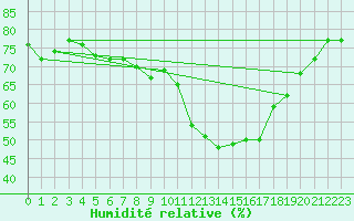 Courbe de l'humidit relative pour Muensingen-Apfelstet
