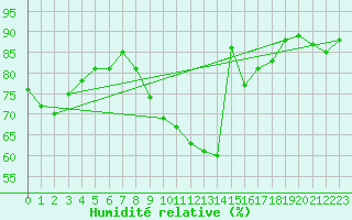 Courbe de l'humidit relative pour Mcon (71)