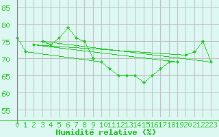 Courbe de l'humidit relative pour Mumbles