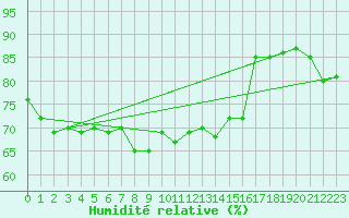 Courbe de l'humidit relative pour Svenska Hogarna
