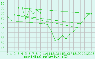 Courbe de l'humidit relative pour Nyon-Changins (Sw)