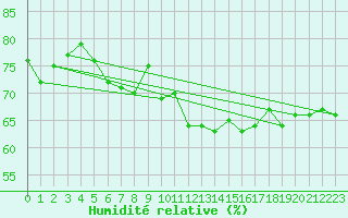 Courbe de l'humidit relative pour Cap Corse (2B)