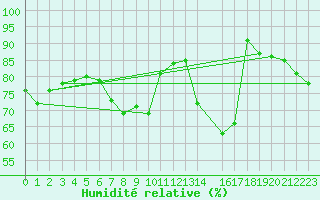 Courbe de l'humidit relative pour Idre