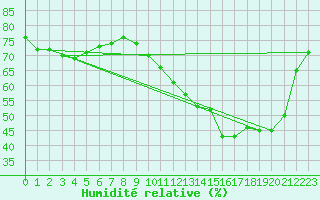 Courbe de l'humidit relative pour Castellbell i el Vilar (Esp)