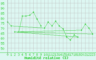 Courbe de l'humidit relative pour Sari d'Orcino (2A)