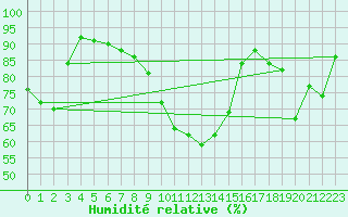 Courbe de l'humidit relative pour Dudince