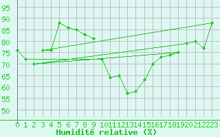 Courbe de l'humidit relative pour Leipzig