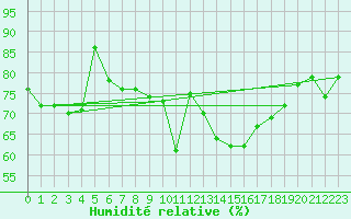 Courbe de l'humidit relative pour Prestwick Rnas