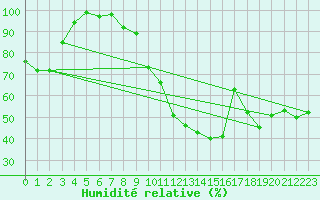 Courbe de l'humidit relative pour Bad Ragaz