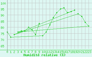 Courbe de l'humidit relative pour Sodankyla Vuotso