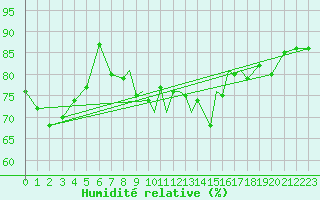 Courbe de l'humidit relative pour Boscombe Down