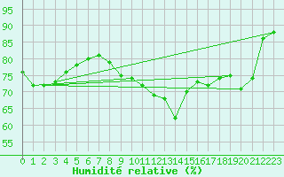 Courbe de l'humidit relative pour Paris - Montsouris (75)