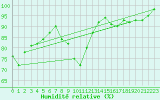 Courbe de l'humidit relative pour Hemavan-Skorvfjallet
