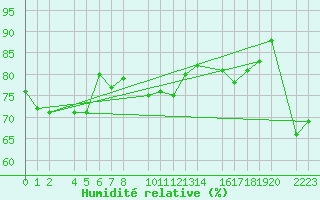 Courbe de l'humidit relative pour Kolobrzeg