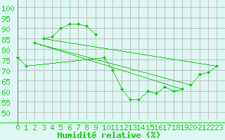 Courbe de l'humidit relative pour Dieppe (76)